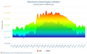 See the forecast as a table or graph. Manchester Weather In May In Manchester United Kingdom 2020