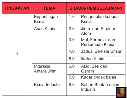 Kssm reka cipta tingkatan 4 bertujuan membolehkan murid mencapai objektif berikut: Silibus Baru Kimia Ting 4 Bermula 2020 Dan Ting 5 Bermula 2021 Cikgu Adura S Blog