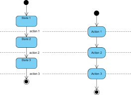 State Machine Diagram Vs Activity Diagram