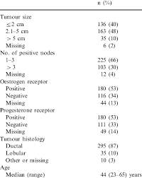 Redness or flaky skin in the breast. Breast Cancer Characteristics N 340 Download Table