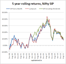 Chart Of The Day Nifty 5 Year Sip Returns Capitalmind