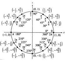 Unitcircle Tile Coaster By Massappeals Cafepress Unit Circle Math Homework Math Homework Help