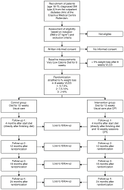 Flow Chart Of The Study Vlcd Very Low Calorie Diet Cpi