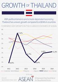 Economic indicators for malaysia including actual values, historical data, and latest data updates for the malaysia economy. Thailand 5 Infographics On Population Wealth Economy Phukettimes