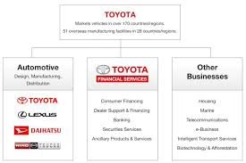 We do our utmost to fulfill that role by promoting. About Toyota Toyota Financial