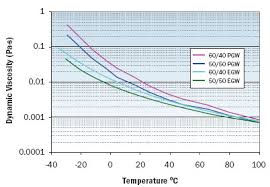 antifreeze coolants electronics cooling