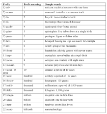 Studious Prefix For Chemistry 2019