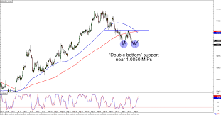 Aud Nzd Technical Analysis 1 Hour Chart Forex Trading