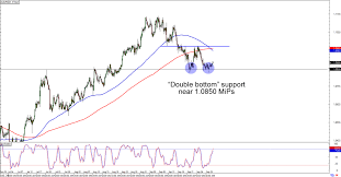 aud nzd technical analysis 1 hour chart forex trading