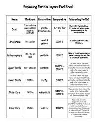 Explaining Earth S Layers Fact Sheet Earth Layers Earth Layers Project Fact Sheet