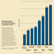 The Value Of A College Degree