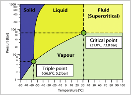 Phase Diagram Of Co2 Refrigerant Number R 744 21