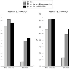 Early in 2008 the blend was changed as was the package design. Pdf Cigarette Taxes And Their Proposed Uses Support Among Smokers And Non Smokers In Different Income Groups In Texas
