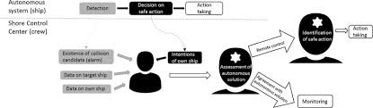 How can i solve this mathematic problem? Collision Avoidance On Maritime Autonomous Surface Ships Operators Tasks And Human Failure Events Sciencedirect
