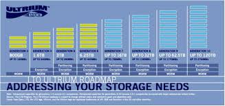 Lto Issues Mighty Seventh Generation 15tb Tape Format The