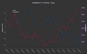 banknifty weighted put call ratio daily chart traderslounge