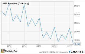 International Business Machines Corporation In 7 Charts