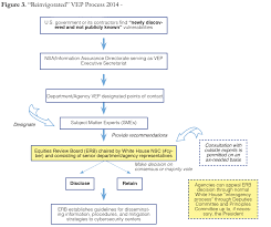 In computing, an exploit is an attack on a computer system, especially one that takes advantage of a particular vulnerability that the system offers to intruders. The U S Government And Zero Day Vulnerabilities From Pre Heartbleed To Shadow Brokers Jia Sipa