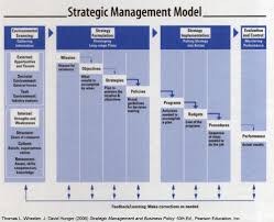 Strategic Management Model Wheelen Hunger 2006 Sdlc Produktivitas