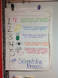 Steps In Scientific Process Anchor Chart Scientific Method Anchor Charts Scientific Method Science Anchor Charts