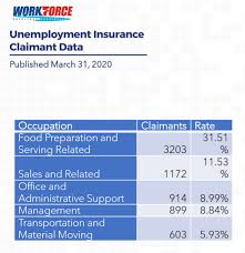 Unemployment Claims Skyrocket As West Texas Businesses Close On The Heels Of Covid 19 Ktsm 9 News
