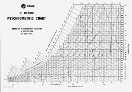 The Psychrometric Chart Theory And Application Perry