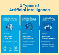 Artificial Intelligence | AI Types & Trends | Best EV Training Platform