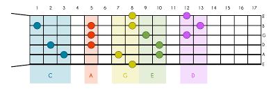 Some guitars may vary e.g. Guitar Scales Explained Theory Diagrams And Everything You Need To Know