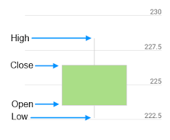 How To Use The Candlestick Chart Omniscope Help Center