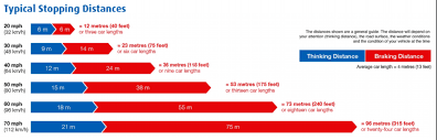 Motorbike Stopping Distances With Chart Braking Cbt