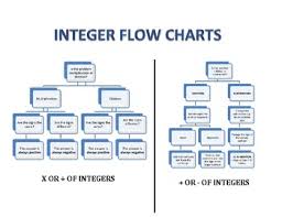 Integer Flow Chart For Addition And Subtraction Multiplication And Division