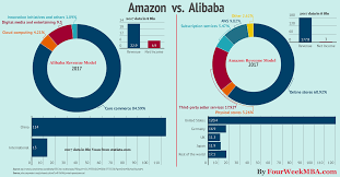 Alibaba Vs Amazon Compared In A Single Infographic Revenue Model Business Infographic