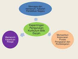 Pengurusan bilik darjah merupakan salah satu elemen utama program pembangunan guru baharu (ppgb) yang bertujuan membantu guru baharu menyediakan dan mengekalkan bilik darjah sebagai persekitaran yang berkesan untuk pengajaran dan pembelajaran. Kursus Pengurusan Kurikulum Bilik Darjah Kpf4023 Pensyarah Dr Ppt Download