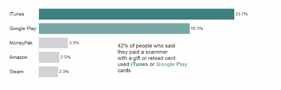 We did not find results for: Apple Sued For Not Taking Action Against Itunes Gift Card Scams Zdnet