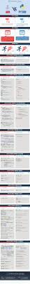 Java Vs Python Que Linguagem De Programacao E Mais Produtivo Java Python Infographic Python Programming Programming Languages Python