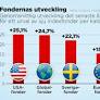 Swedish Small Investors Shift from US to Domestic Funds Amid Political Concerns