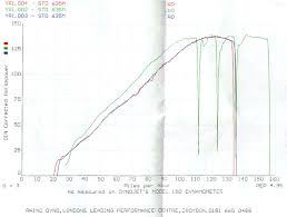 Various Yzf R1 Dyno Charts From Around The World