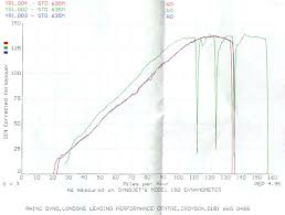 various yzf r1 dyno charts from around the world