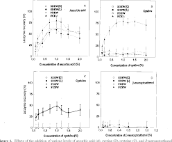 Figure 1 from Rapid separation of lysozyme from chicken egg white by  reductants and thermal treatment. | Semantic Scholar