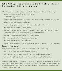 Functional Gallbladder Disorder An Increasingly Common