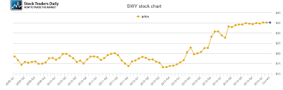 Safeway Price History Swy Stock Price Chart