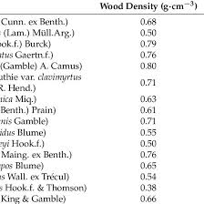 List Of Tree Species And Wood Density 28 Download Table