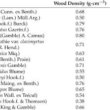 list of tree species and wood density 28 download table