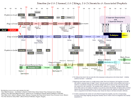 Old Testament Timeline Graphical View Of The Old Testament