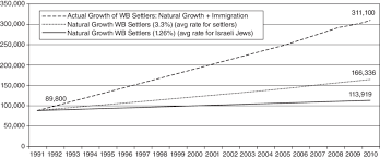 These universities have greatly increased the education of the palestinian people. West Bank Settler Population 1991 2010 Download Scientific Diagram