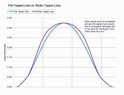 lunati flat tappet or roller