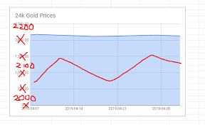 Sheets Charting Values More Precision Docs Editors Help