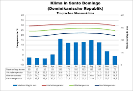 Santo Domingo Wetter Klima Klimatabelle Temperaturen Und Beste Reisezeit