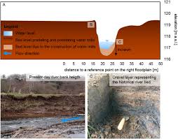 Riverbed community toolkit is a public toolkit for riverbed solutions engineering and integration. Riverbed Incision Of The Wurm River Between The Pumpermuhle And The Download Scientific Diagram