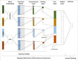 The complete code for this project is available on my github. Visual Cortex Inspired Cnn Model For Feature Construction In Text Analysis Semantic Scholar
